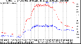 Milwaukee Weather Outdoor Temp / Dew Point<br>by Minute<br>(24 Hours) (Alternate)