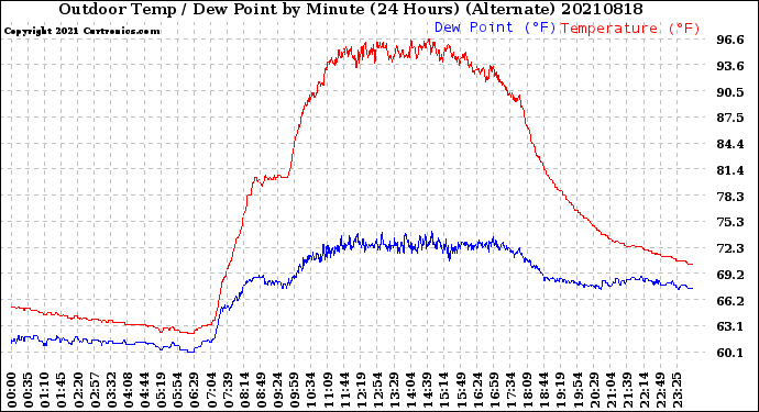 Milwaukee Weather Outdoor Temp / Dew Point<br>by Minute<br>(24 Hours) (Alternate)