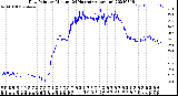 Milwaukee Weather Dew Point<br>by Minute<br>(24 Hours) (Alternate)