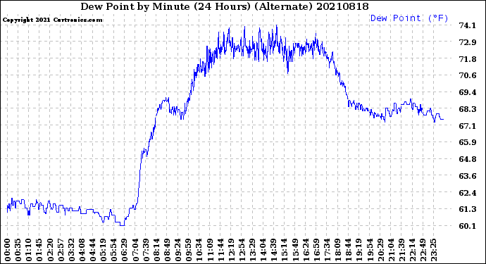 Milwaukee Weather Dew Point<br>by Minute<br>(24 Hours) (Alternate)