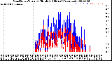 Milwaukee Weather Wind Speed/Gusts<br>by Minute<br>(24 Hours) (Alternate)