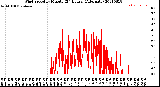 Milwaukee Weather Wind Speed<br>by Minute<br>(24 Hours) (Alternate)