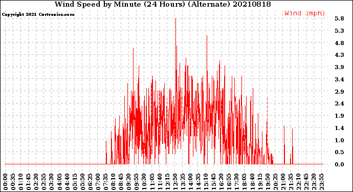 Milwaukee Weather Wind Speed<br>by Minute<br>(24 Hours) (Alternate)