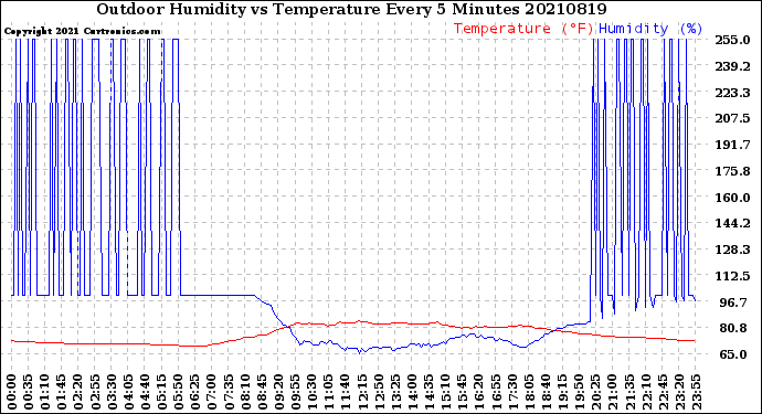 Milwaukee Weather Outdoor Humidity<br>vs Temperature<br>Every 5 Minutes