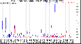 Milwaukee Weather Outdoor Rain<br>Daily Amount<br>(Past/Previous Year)