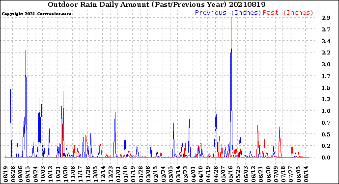 Milwaukee Weather Outdoor Rain<br>Daily Amount<br>(Past/Previous Year)