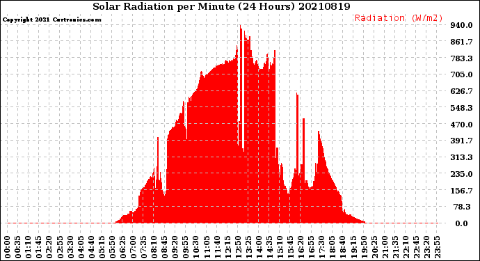 Milwaukee Weather Solar Radiation<br>per Minute<br>(24 Hours)