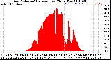 Milwaukee Weather Solar Radiation<br>& Day Average<br>per Minute<br>(Today)