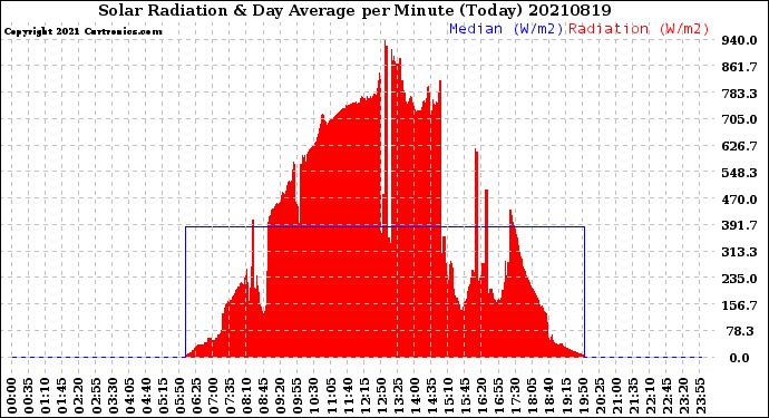 Milwaukee Weather Solar Radiation<br>& Day Average<br>per Minute<br>(Today)