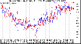 Milwaukee Weather Outdoor Temperature<br>Daily High<br>(Past/Previous Year)