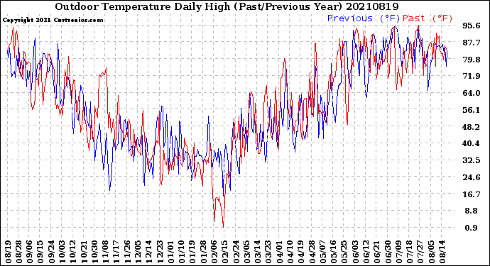 Milwaukee Weather Outdoor Temperature<br>Daily High<br>(Past/Previous Year)