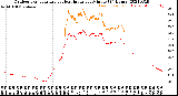 Milwaukee Weather Outdoor Temperature<br>vs Heat Index<br>per Minute<br>(24 Hours)