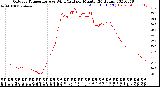 Milwaukee Weather Outdoor Temperature<br>vs Wind Chill<br>per Minute<br>(24 Hours)