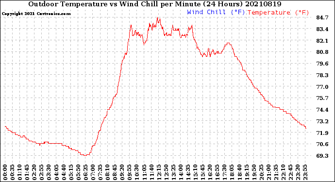 Milwaukee Weather Outdoor Temperature<br>vs Wind Chill<br>per Minute<br>(24 Hours)