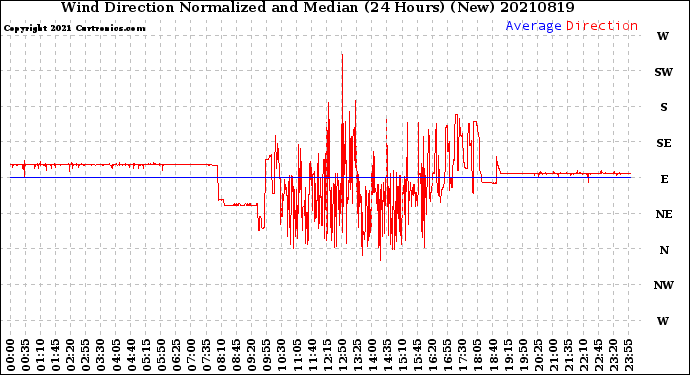 Milwaukee Weather Wind Direction<br>Normalized and Median<br>(24 Hours) (New)