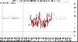 Milwaukee Weather Wind Direction<br>Normalized<br>(24 Hours) (New)