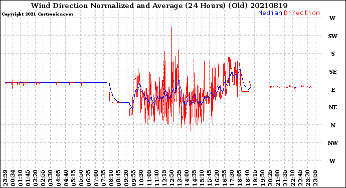 Milwaukee Weather Wind Direction<br>Normalized and Average<br>(24 Hours) (Old)