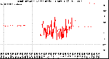 Milwaukee Weather Wind Direction<br>Normalized<br>(24 Hours) (Old)