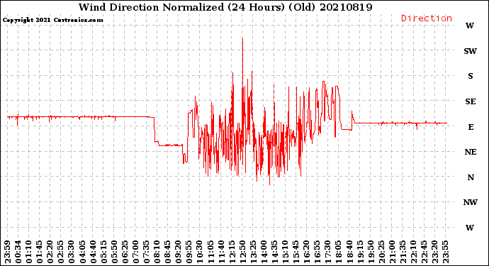 Milwaukee Weather Wind Direction<br>Normalized<br>(24 Hours) (Old)