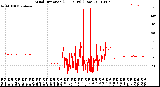 Milwaukee Weather Wind Direction<br>(24 Hours) (Raw)