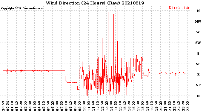 Milwaukee Weather Wind Direction<br>(24 Hours) (Raw)