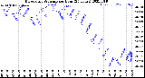 Milwaukee Weather Barometric Pressure<br>per Hour<br>(24 Hours)