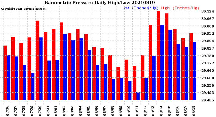 Milwaukee Weather Barometric Pressure<br>Daily High/Low