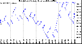 Milwaukee Weather Barometric Pressure<br>Daily High