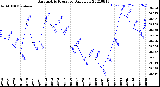 Milwaukee Weather Barometric Pressure<br>Daily Low