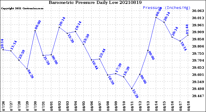 Milwaukee Weather Barometric Pressure<br>Daily Low