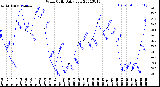 Milwaukee Weather Wind Chill<br>Daily Low