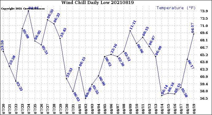 Milwaukee Weather Wind Chill<br>Daily Low