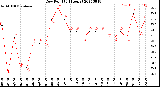 Milwaukee Weather Dew Point<br>(24 Hours)