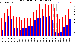 Milwaukee Weather Dew Point<br>Daily High/Low