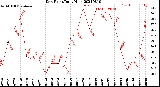 Milwaukee Weather Dew Point<br>Daily High