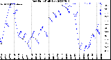 Milwaukee Weather Dew Point<br>Daily Low