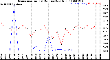 Milwaukee Weather Evapotranspiration<br>vs Rain per Day<br>(Inches)