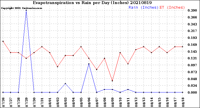 Milwaukee Weather Evapotranspiration<br>vs Rain per Day<br>(Inches)