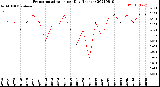 Milwaukee Weather Evapotranspiration<br>per Day (Inches)