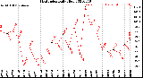 Milwaukee Weather Heat Index<br>Daily High