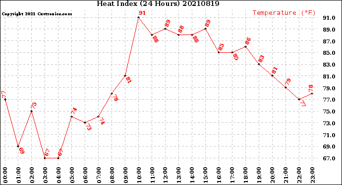 Milwaukee Weather Heat Index<br>(24 Hours)