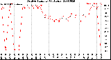 Milwaukee Weather Outdoor Humidity<br>(24 Hours)