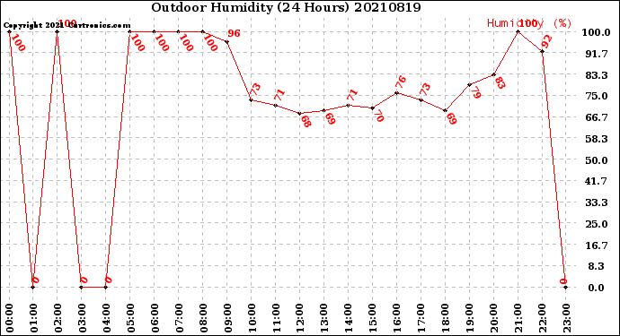 Milwaukee Weather Outdoor Humidity<br>(24 Hours)