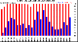 Milwaukee Weather Outdoor Humidity<br>Daily High/Low