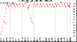 Milwaukee Weather Outdoor Humidity<br>Daily High