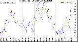 Milwaukee Weather Outdoor Humidity<br>Daily Low