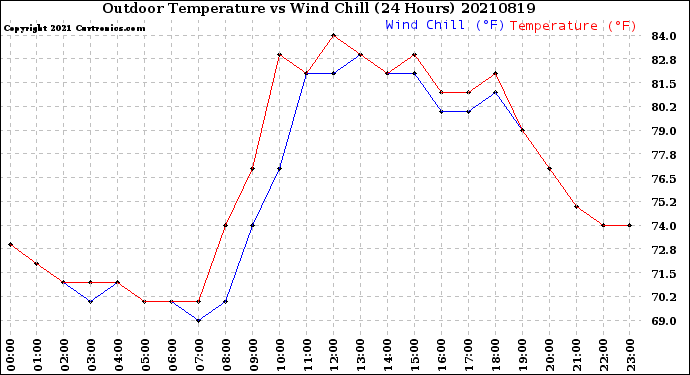 Milwaukee Weather Outdoor Temperature<br>vs Wind Chill<br>(24 Hours)