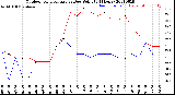 Milwaukee Weather Outdoor Temperature<br>vs Dew Point<br>(24 Hours)