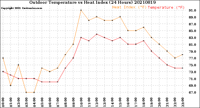 Milwaukee Weather Outdoor Temperature<br>vs Heat Index<br>(24 Hours)