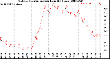 Milwaukee Weather Outdoor Temperature<br>per Hour<br>(24 Hours)